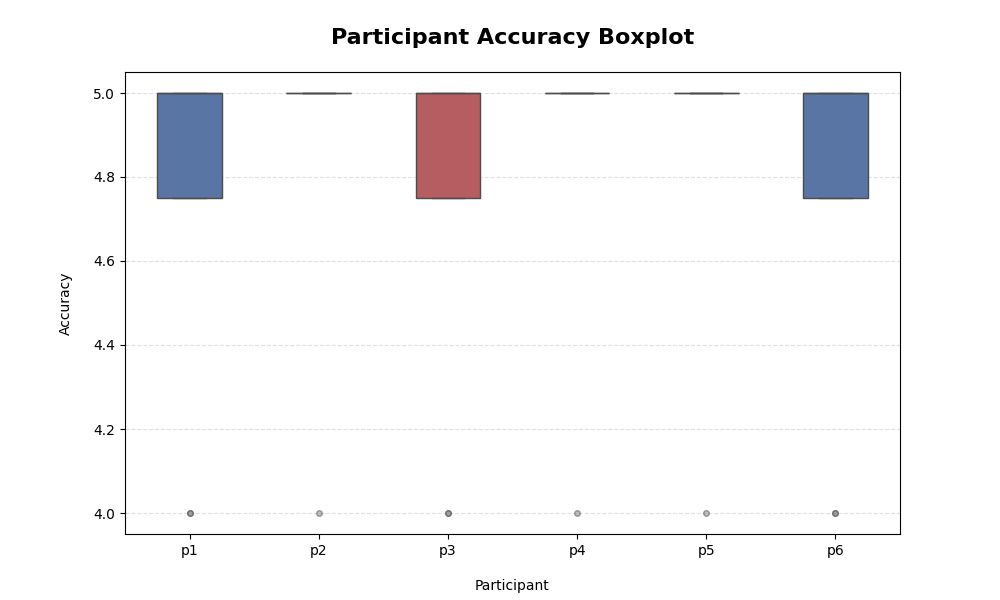 Boxplot on participant accuracy scale