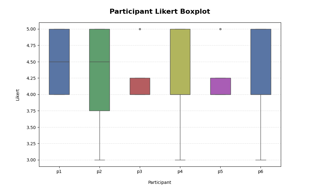 Boxplot on participant likert scale